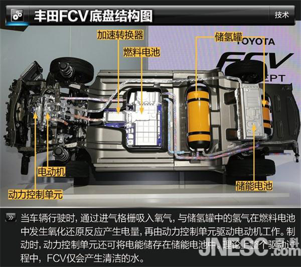 未来汽车发展方向之燃料电池汽车FCV